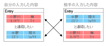 よりもーど マッチング